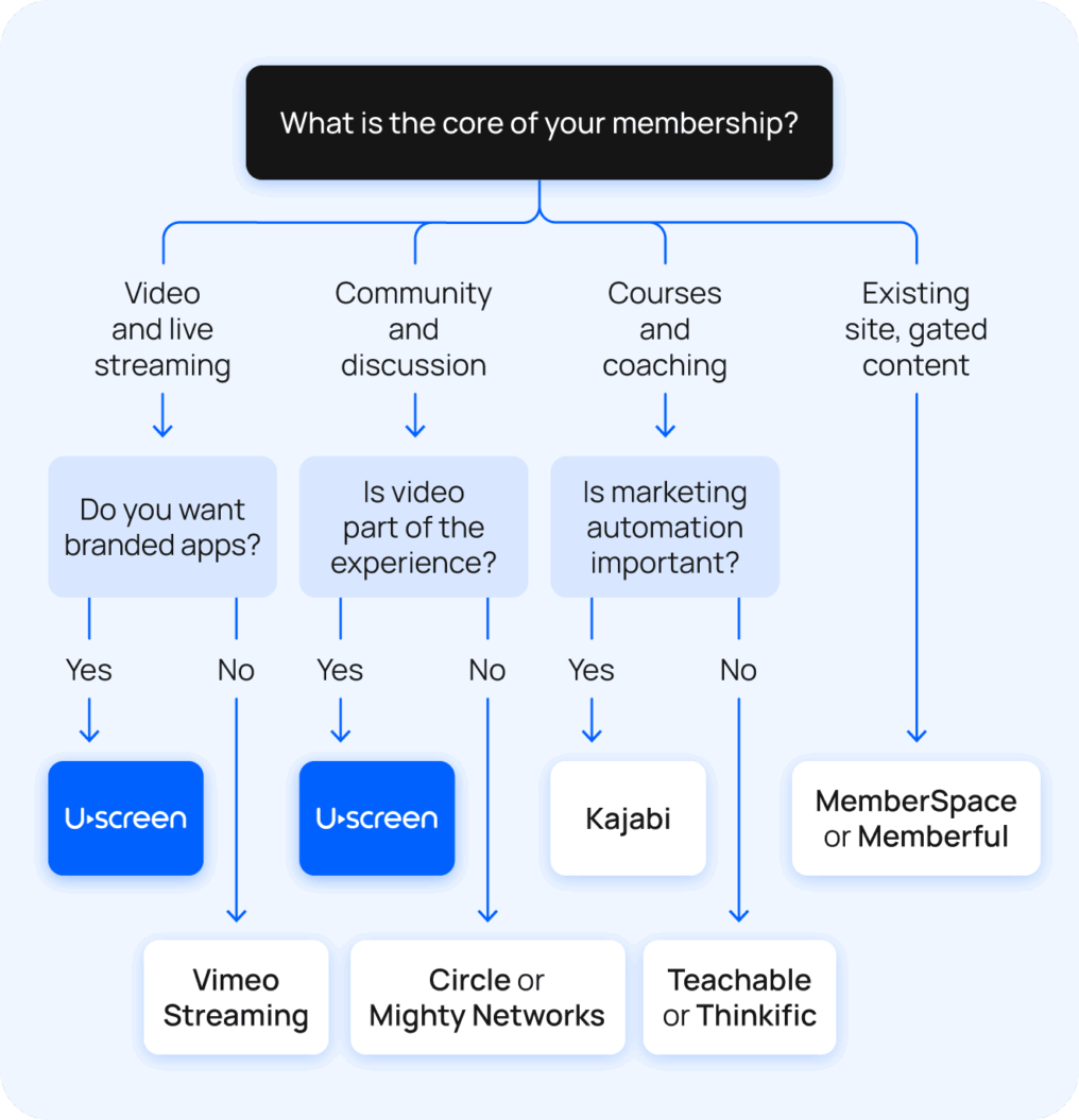 A decision flowchart showing four membership content types branching into platform recommendations, with Uscreen appearing as the top choice for video and community-first memberships.