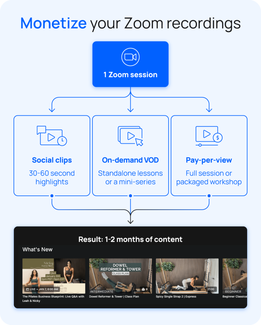 Flow showing a zoom session split into multiple repurposed formats like social clips, VOD, and pay-per-view.
