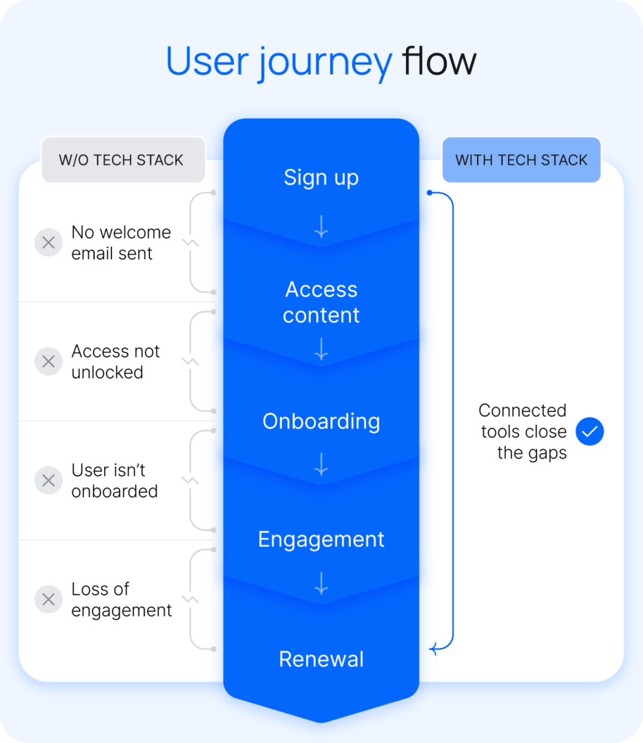 A linear flow diagram showing the creator membership journey from signup to retention, with visible break points where disconnected tools fail to hand off to each other.